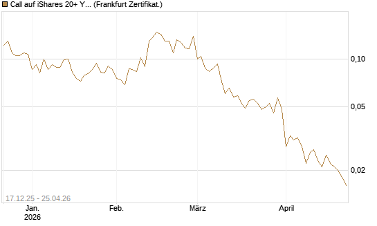 Call auf iShares 20+ Year Treasury Bond ETF [Vontobel] Chart