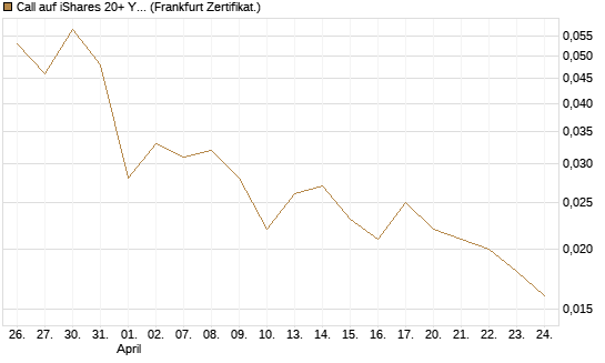 Call auf iShares 20+ Year Treasury Bond ETF [Vontobel] Chart