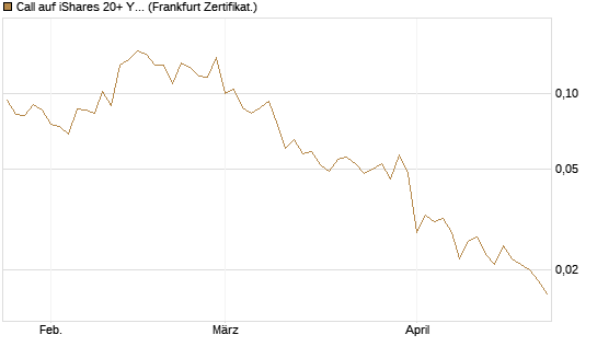 Call auf iShares 20+ Year Treasury Bond ETF [Vontobel] Chart