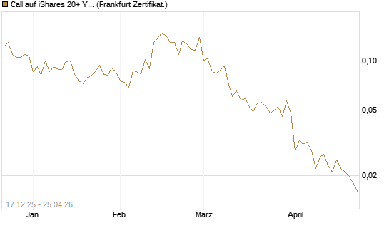 Call auf iShares 20+ Year Treasury Bond ETF [Vontobel] Chart