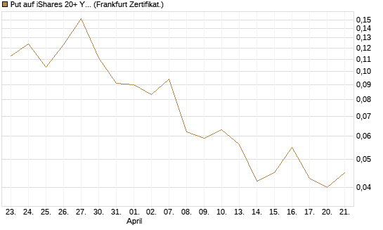 Put auf iShares 20+ Year Treasury Bond ETF [Vontobel] Chart