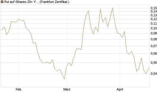 Put auf iShares 20+ Year Treasury Bond ETF [Vontobel] Chart