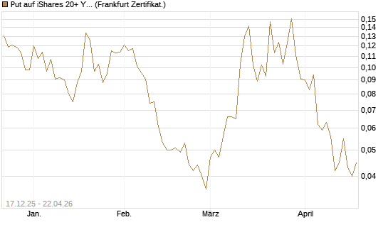 Put auf iShares 20+ Year Treasury Bond ETF [Vontobel] Chart