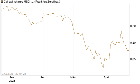 Call auf Ishares MSCI India Index Fund [Vontobel] Chart