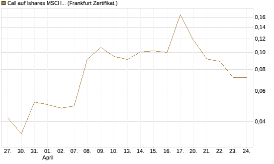 Call auf Ishares MSCI India Index Fund [Vontobel] Chart