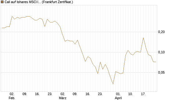 Call auf Ishares MSCI India Index Fund [Vontobel] Chart