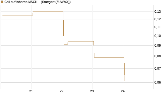 Call auf Ishares MSCI India Index Fund [Vontobel] Chart