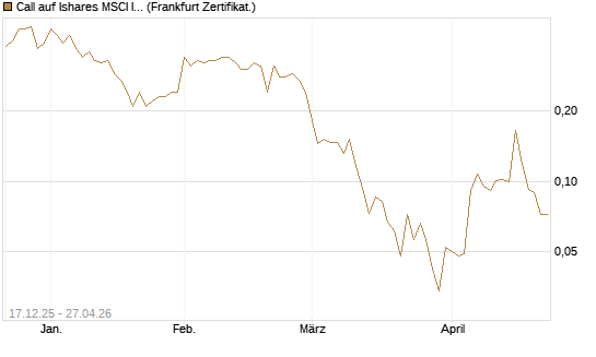 Call auf Ishares MSCI India Index Fund [Vontobel] Chart