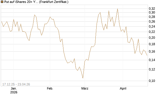 Put auf iShares 20+ Year Treasury Bond ETF [Vontobel] Chart