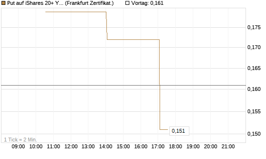 Put auf iShares 20+ Year Treasury Bond ETF [Vontobel] Chart