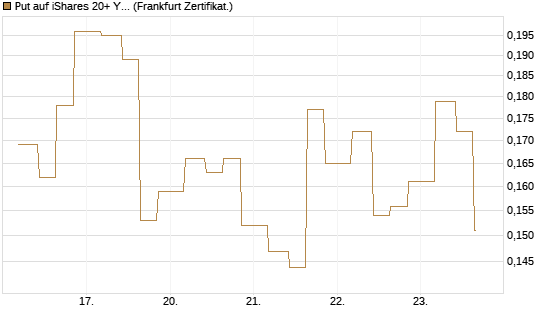 Put auf iShares 20+ Year Treasury Bond ETF [Vontobel] Chart