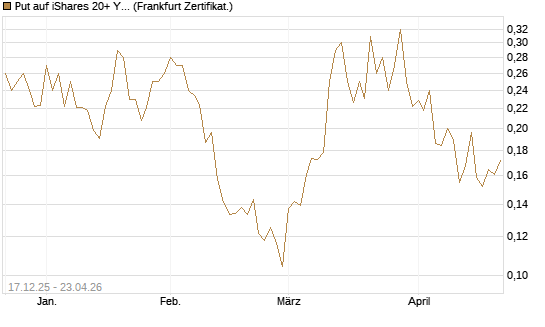 Put auf iShares 20+ Year Treasury Bond ETF [Vontobel] Chart