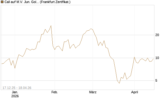 Call auf M.V. Jun. Gold Min. ETF TR USD [Vontobel] Chart