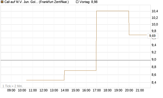 Call auf M.V. Jun. Gold Min. ETF TR USD [Vontobel] Chart