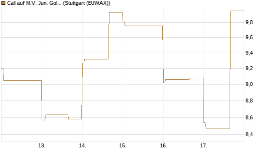 Call auf M.V. Jun. Gold Min. ETF TR USD [Vontobel] Chart