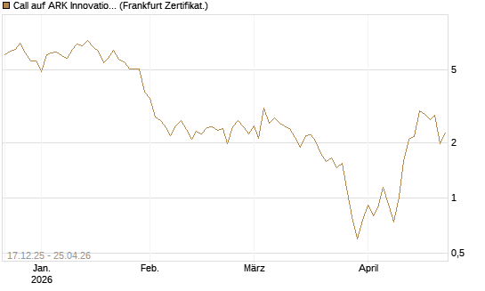 Call auf ARK Innovation ETF [Vontobel] Chart