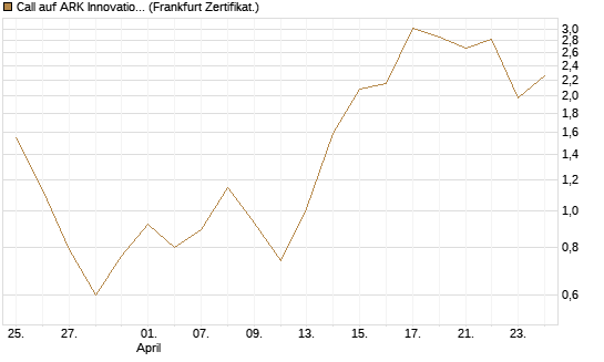 Call auf ARK Innovation ETF [Vontobel] Chart