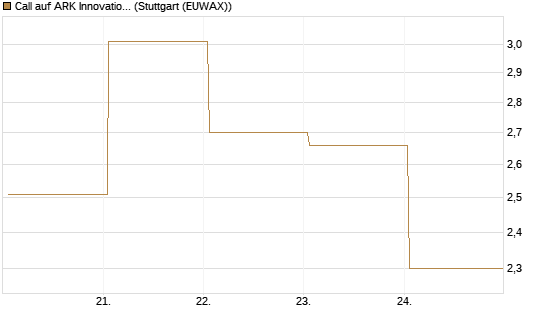 Call auf ARK Innovation ETF [Vontobel] Chart