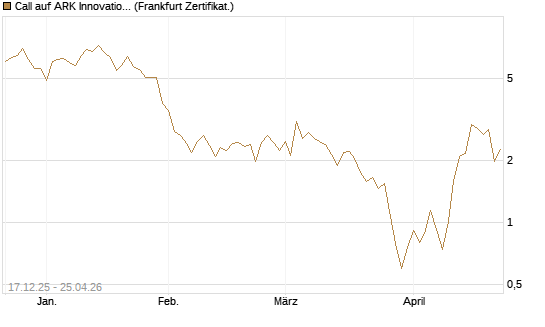 Call auf ARK Innovation ETF [Vontobel] Chart