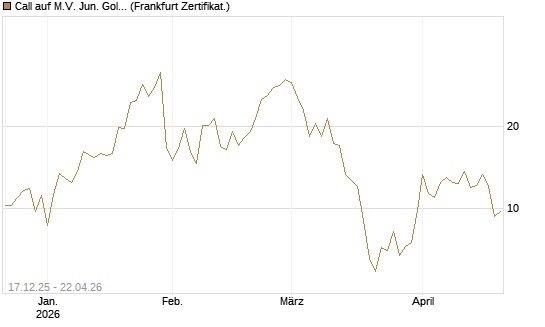 Call auf M.V. Jun. Gold Min. ETF TR USD [Vontobel] Chart