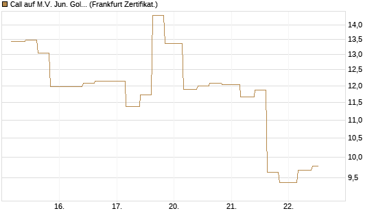 Call auf M.V. Jun. Gold Min. ETF TR USD [Vontobel] Chart