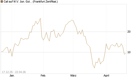 Call auf M.V. Jun. Gold Min. ETF TR USD [Vontobel] Chart