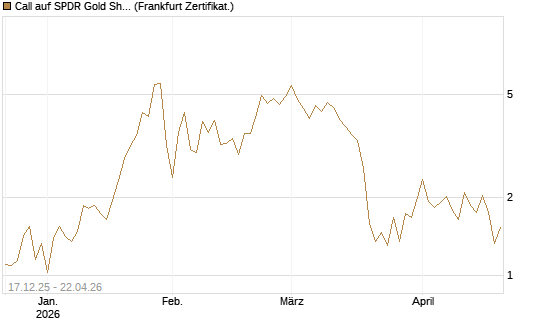 Call auf SPDR Gold Shares [Vontobel] Chart