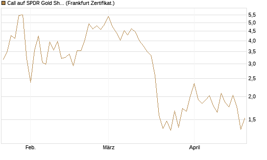Call auf SPDR Gold Shares [Vontobel] Chart