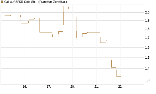 Call auf SPDR Gold Shares [Vontobel] Chart