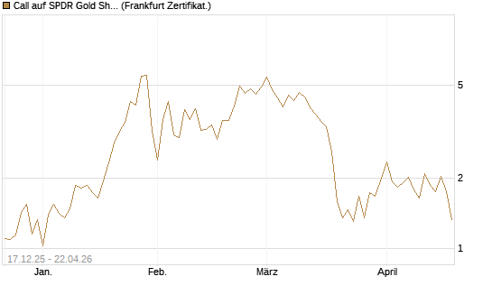 Call auf SPDR Gold Shares [Vontobel] Chart