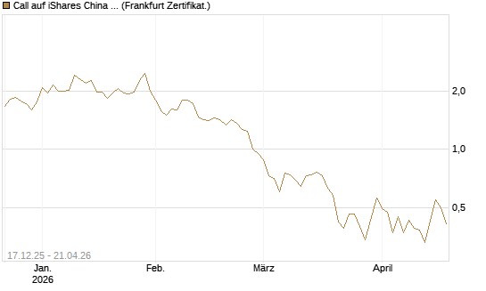 Call auf iShares China Large-Cap ETF [Vontobel] Chart