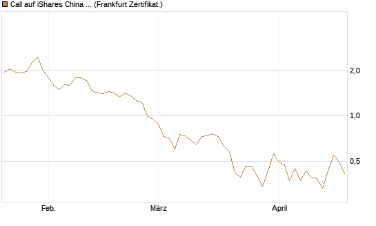 Call auf iShares China Large-Cap ETF [Vontobel] Chart