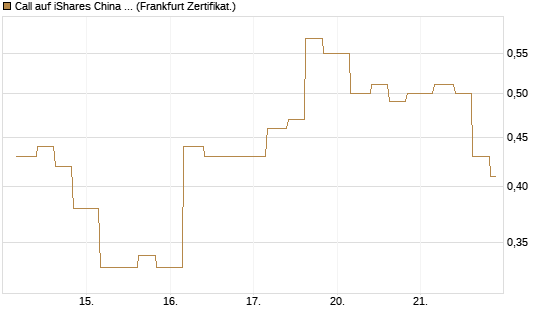Call auf iShares China Large-Cap ETF [Vontobel] Chart