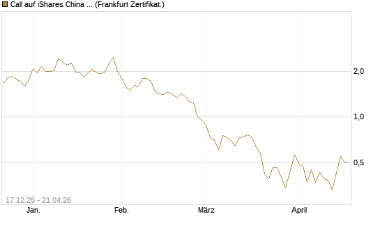 Call auf iShares China Large-Cap ETF [Vontobel] Chart