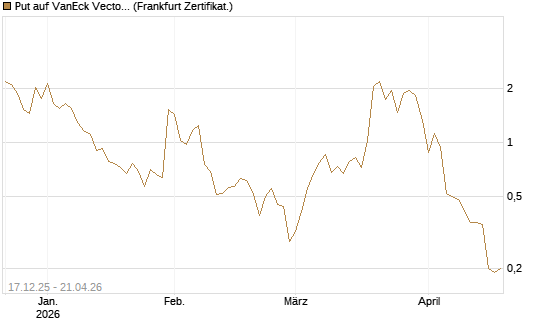 Put auf VanEck Vectors-Gold Miners ETF [Vontobel] Chart