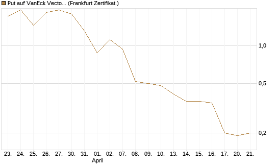 Put auf VanEck Vectors-Gold Miners ETF [Vontobel] Chart