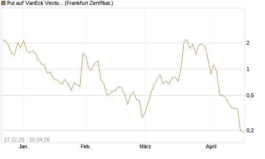 Put auf VanEck Vectors-Gold Miners ETF [Vontobel] Chart