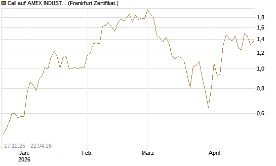 Call auf AMEX INDUSTRIAL SELECT SECT [Vontobel] Chart