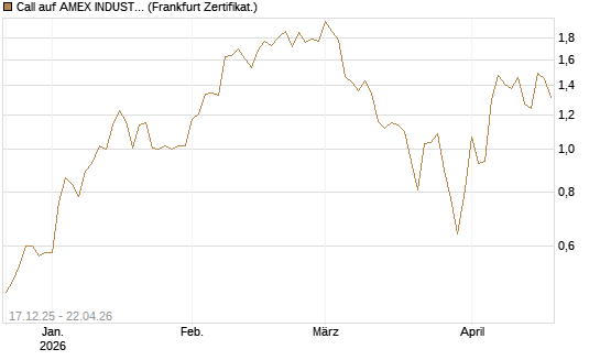 Call auf AMEX INDUSTRIAL SELECT SECT [Vontobel] Chart