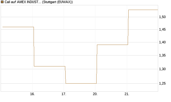 Call auf AMEX INDUSTRIAL SELECT SECT [Vontobel] Chart