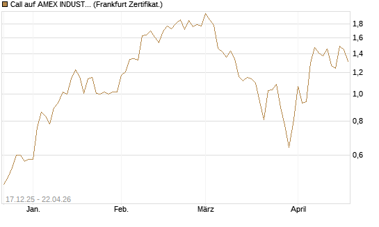 Call auf AMEX INDUSTRIAL SELECT SECT [Vontobel] Chart