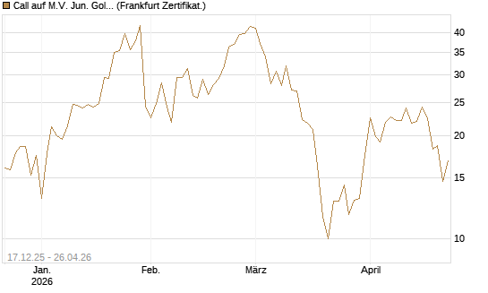 Call auf M.V. Jun. Gold Min. ETF TR USD [Vontobel] Chart