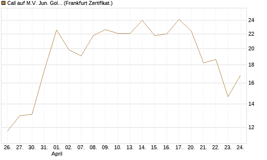 Call auf M.V. Jun. Gold Min. ETF TR USD [Vontobel] Chart