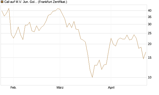 Call auf M.V. Jun. Gold Min. ETF TR USD [Vontobel] Chart