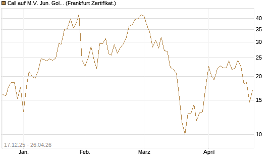 Call auf M.V. Jun. Gold Min. ETF TR USD [Vontobel] Chart