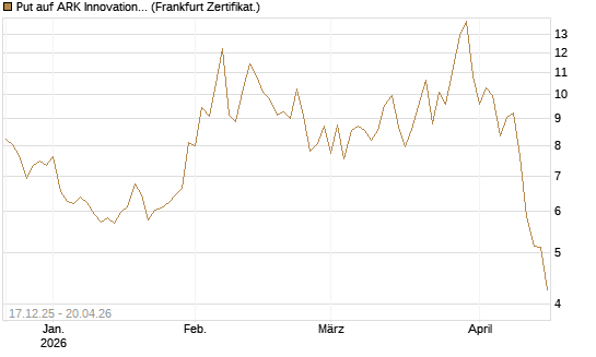 Put auf ARK Innovation ETF [Vontobel] Chart