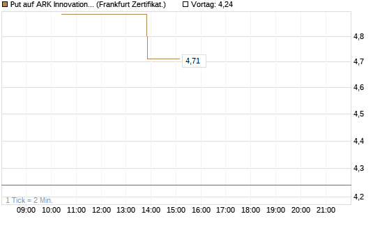 Put auf ARK Innovation ETF [Vontobel] Chart