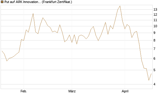 Put auf ARK Innovation ETF [Vontobel] Chart