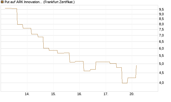 Put auf ARK Innovation ETF [Vontobel] Chart