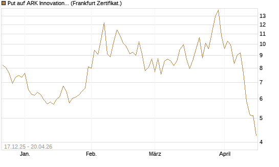 Put auf ARK Innovation ETF [Vontobel] Chart